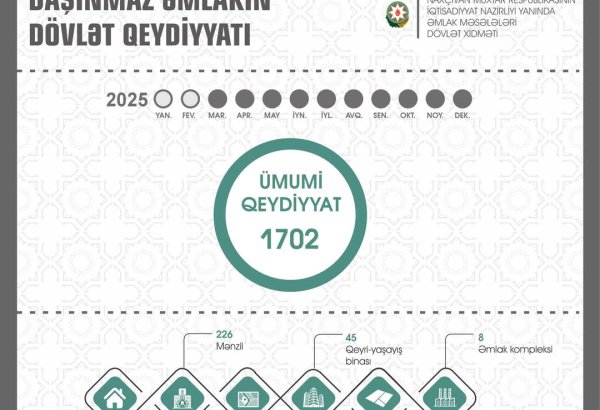 Naxçıvanda daşınmaz əmlakın qeydiyyatı 4%-dən çox artıb