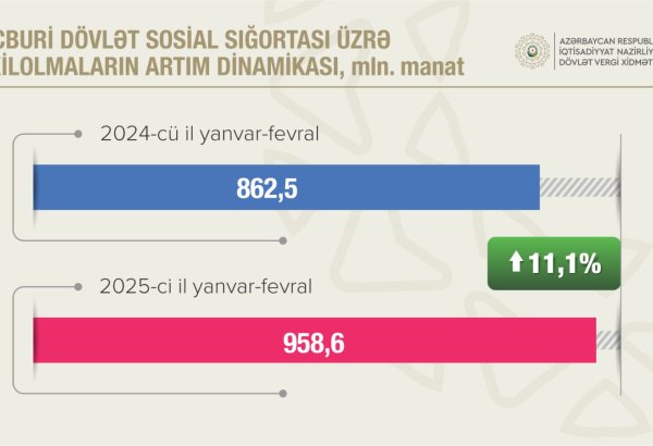 Sosial sığorta haqları üzrə daxilolmalar 100 milyon manata yaxın artıb