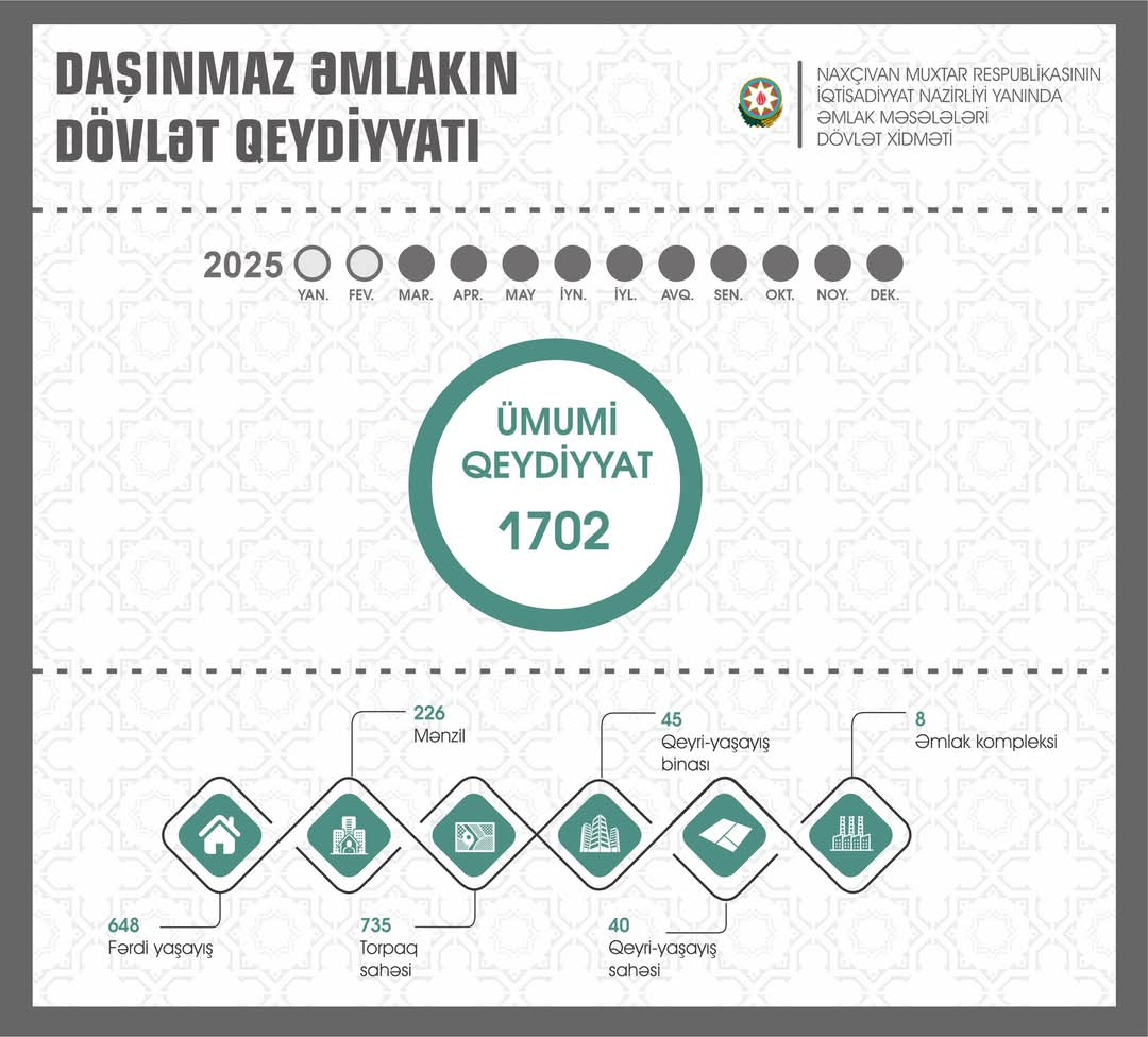 Naxçıvanda daşınmaz əmlakın qeydiyyatı 4%-dən çox artıb