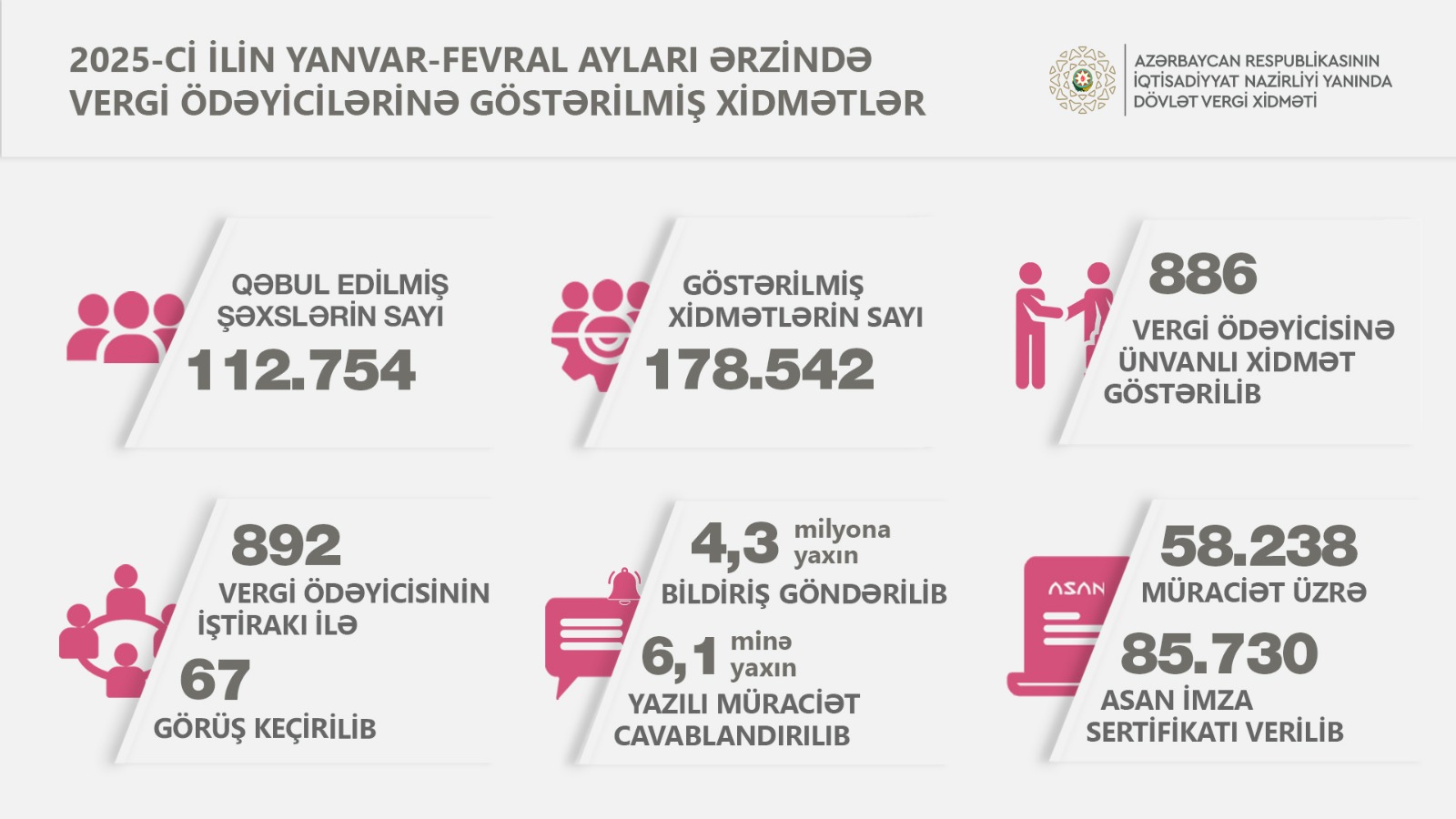 Bu ilin ilk iki ayında 86 minə yaxın "Asan İmza" sertifikatı verilib