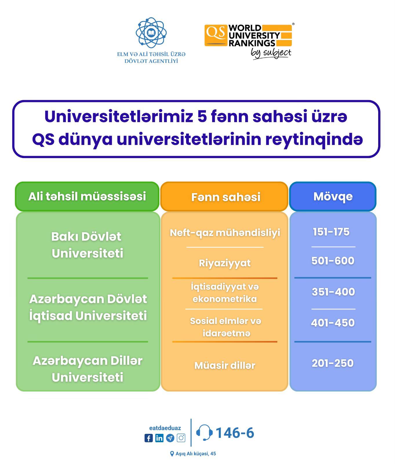 Azərbaycan universitetləri dünyanın ən yaxşı universitetlərinin reytinqində