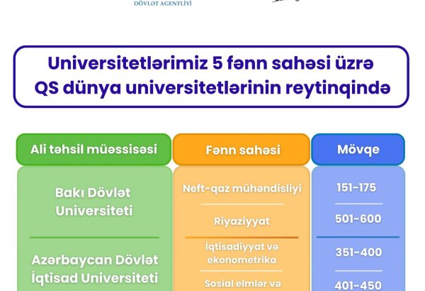 Azərbaycan universitetləri dünyanın ən yaxşı universitetlərinin reytinqində