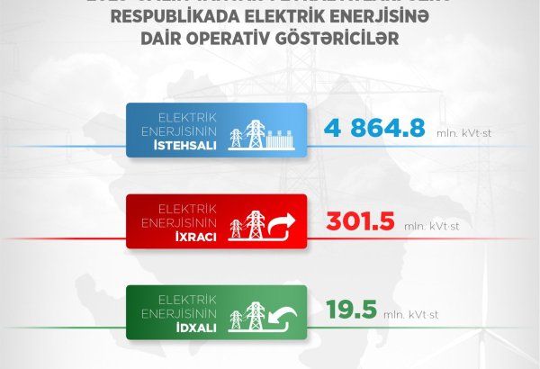 Azərbaycanda iki ayda 5 milyard kilovat-saata yaxın elektrik enerjisi istehsal edilib