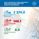 Su və günəş elektrik stansiyalarında enerji istehsalı artıb (FOTO)