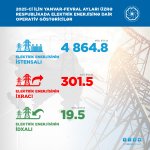 Su və günəş elektrik stansiyalarında enerji istehsalı artıb (FOTO)
