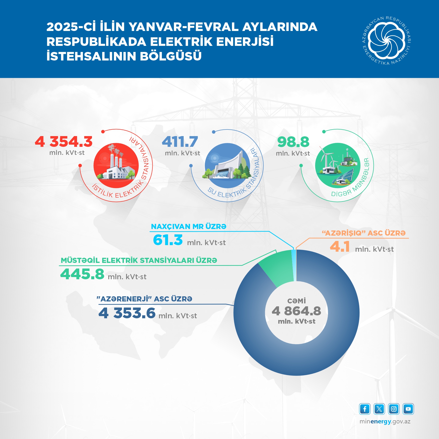 Su və günəş elektrik stansiyalarında enerji istehsalı artıb (FOTO)