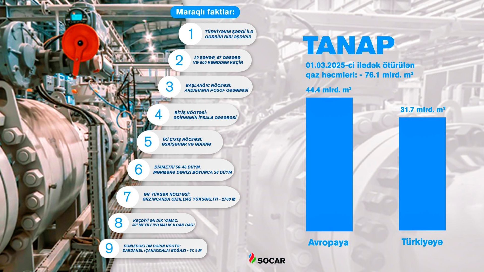 TANAP-la nəql edilən Azərbaycan qazının ümumi həcmi açıqlanıb