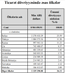Fevralda Azərbaycanın xarici ticarət tərəfdaşı olan 10 əsas ölkə - SİYAHI