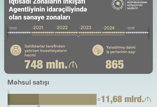 Son üç ildə sənaye zonalarında 11,68 milyard manatlıq məhsul satılıb