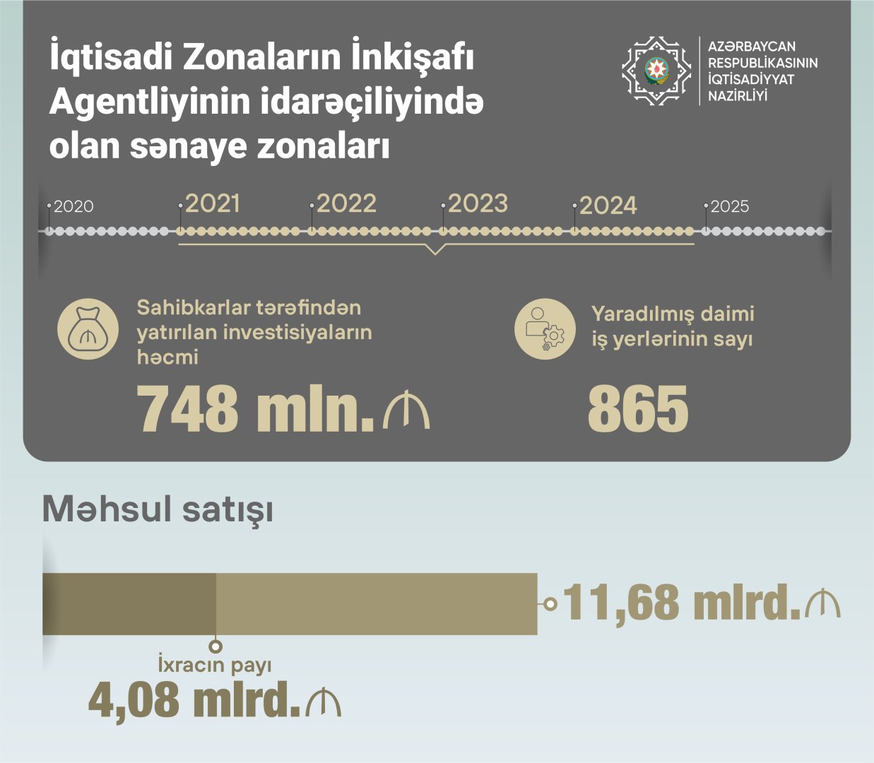 Son üç ildə sənaye zonalarında 11,68 milyard manatlıq məhsul satılıb