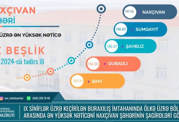 Naxçıvan şəhəri və Şahbuz rayonu məktəbliləri buraxılış imtahanlarında yüksək nəticə göstərib (FOTO)