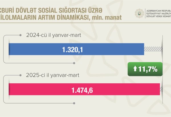 İşsizlikdən sığorta haqları üzrə daxilolmalar 14 faiz artıb
