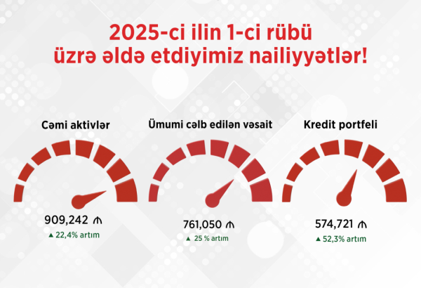 Ziraat Bank Azərbaycan 2025-ci ilin 1-cü rübünü mənfəətlə başa vurdu