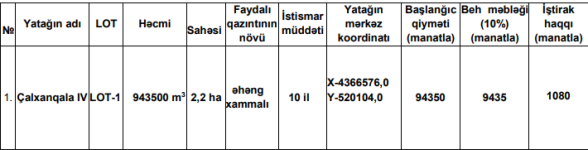 Azərbaycanda əhəng xammalı yatağı satışa çıxarılır (FOTO)