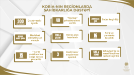 Regionlarda sahibkarlıq fəaliyyəti üçün imkanlar: KOB evləri, KOB dostları, KOB inkişaf mərkəzləri (FOTO)