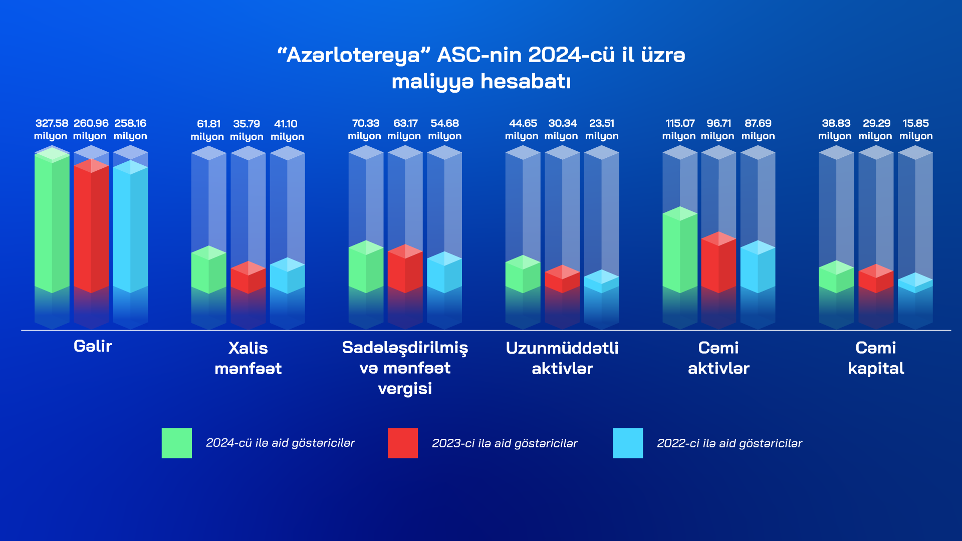 “Azərlotereya” 2024-cü ildə 92.4 milyon vergi ödəyib (FOTO)