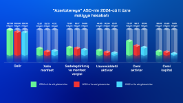 “Azərlotereya” 2024-cü ildə 92.4 milyon vergi ödəyib (FOTO)