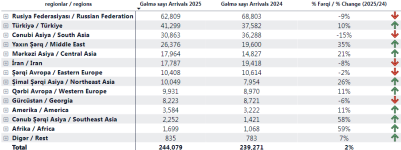 Azərbaycana gələn turistlərin sayı artıb – CƏDVƏL