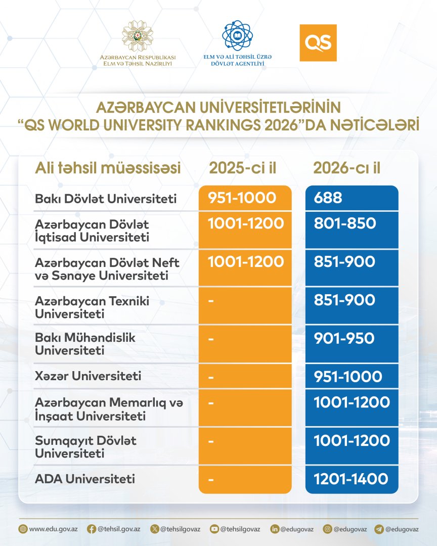 Azərbaycanın 6 universiteti dünyanın TOP 1000 ən yaxşı universiteti sırasında yer alıb