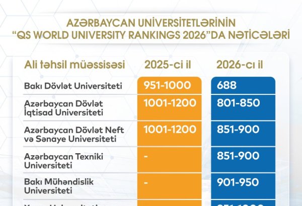Azərbaycanın 6 universiteti dünyanın TOP 1000 ən yaxşı universiteti sırasında yer alıb