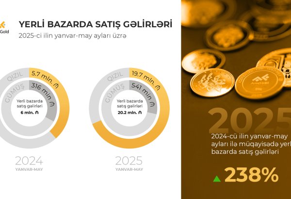 “AzerGold” QSC-nin yerli bazarda satış gəlirləri 238% artıb