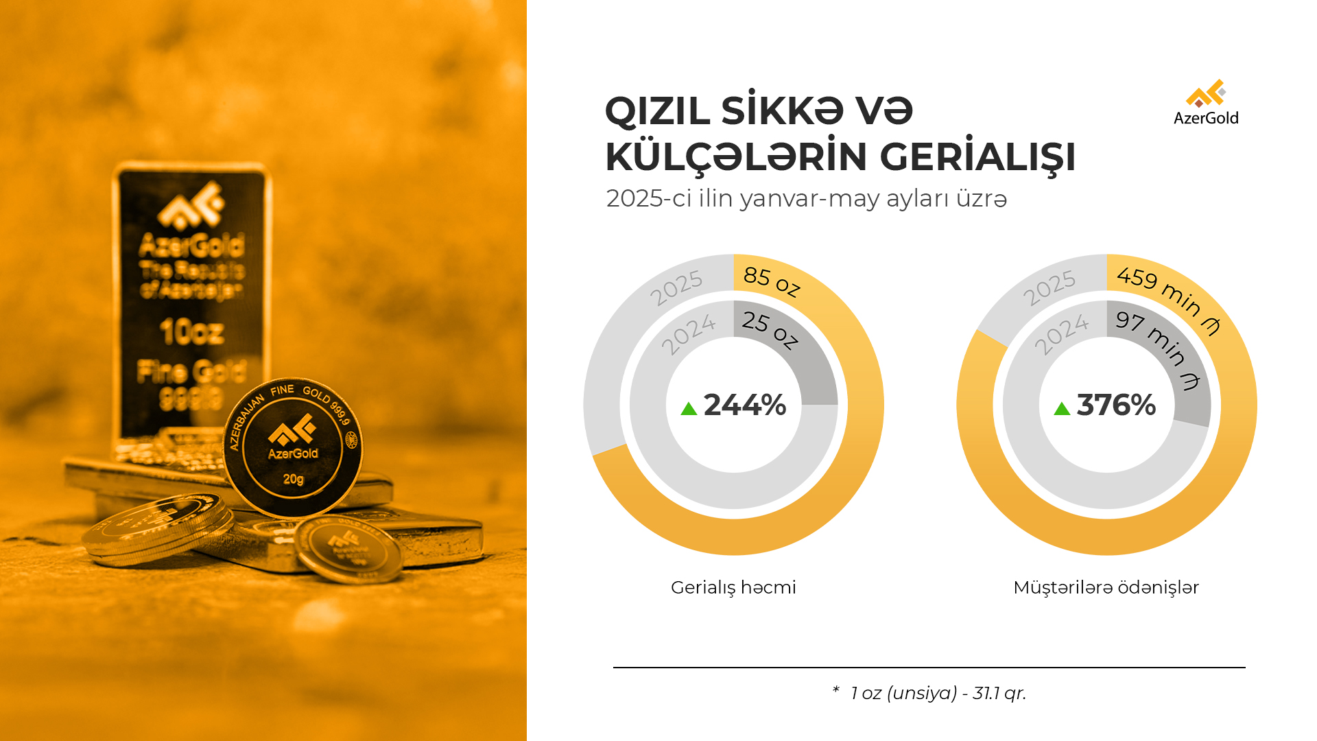 “AzerGold” sikkə və külçələrin gerialışı üzrə müştərilərə 1.15 milyon manat ödəniş edib