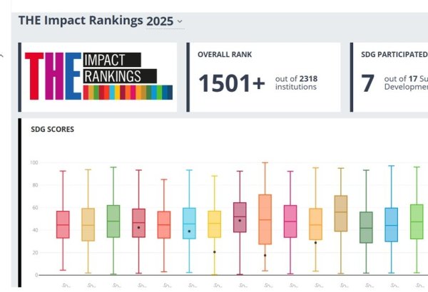 AzMİU THE Impact Rankings 2025-də mövqeyini gücləndirib