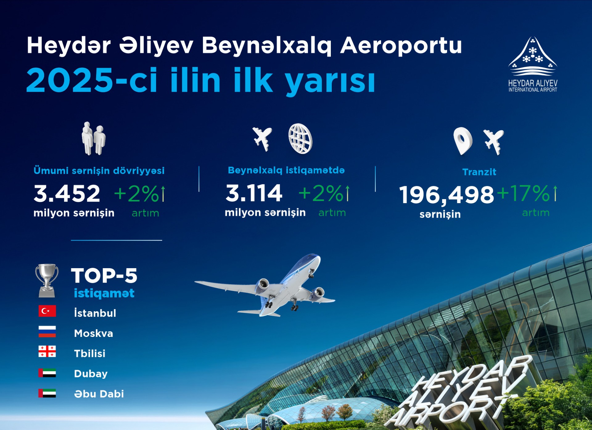 2025-ci ilin ilk yarısı: Azərbaycanın hava nəqliyyatında rekord göstəricilər, tranzit üstünlüyü və sabit inkişaf (FOTO)