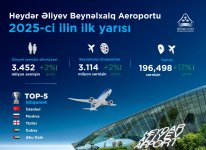 2025-ci ilin ilk yarısı: Azərbaycanın hava nəqliyyatında rekord göstəricilər, tranzit üstünlüyü və sabit inkişaf (FOTO)