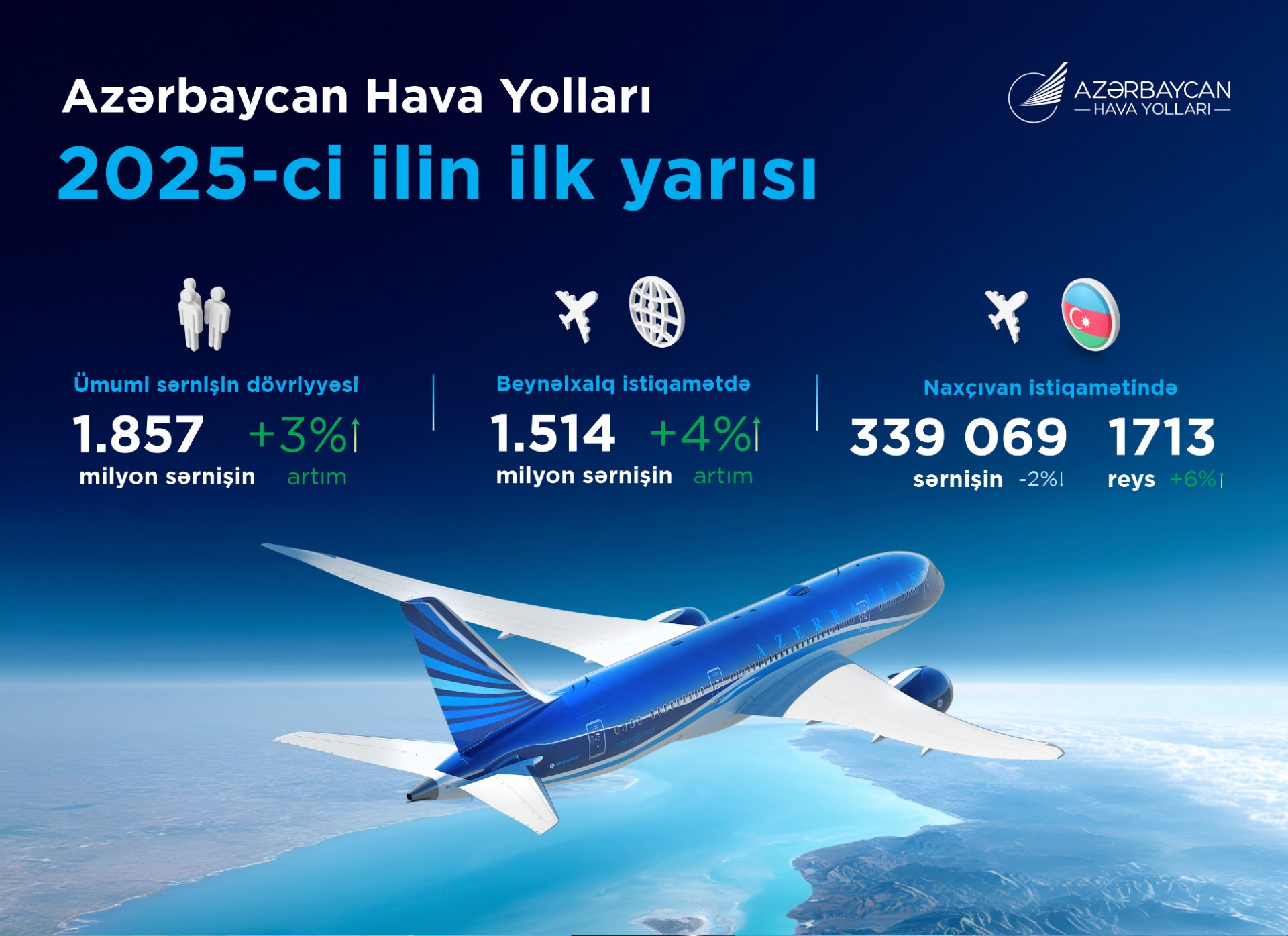 2025-ci ilin ilk yarısı: Azərbaycanın hava nəqliyyatında rekord göstəricilər, tranzit üstünlüyü və sabit inkişaf (FOTO)