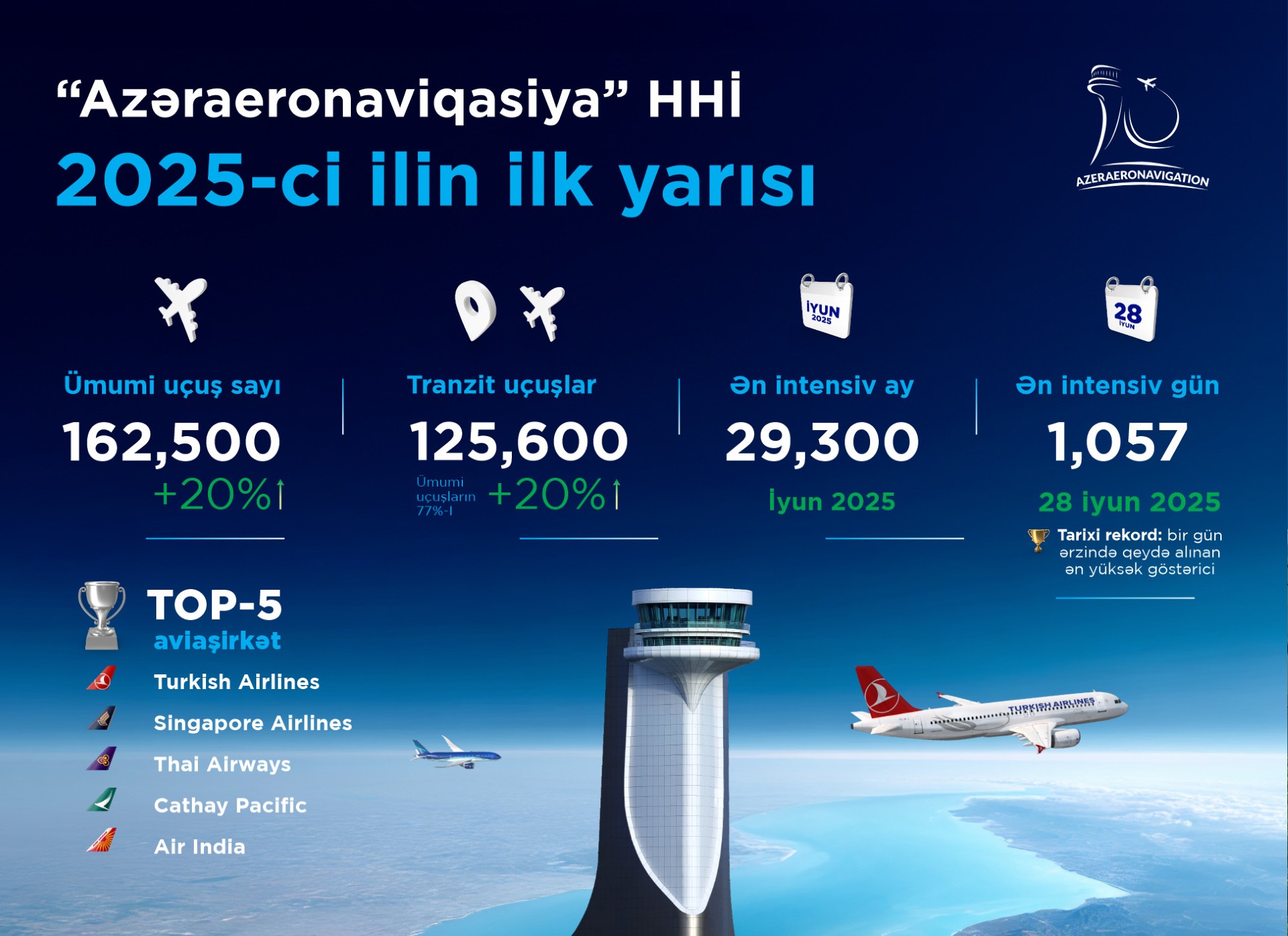 2025-ci ilin ilk yarısı: Azərbaycanın hava nəqliyyatında rekord göstəricilər, tranzit üstünlüyü və sabit inkişaf (FOTO)