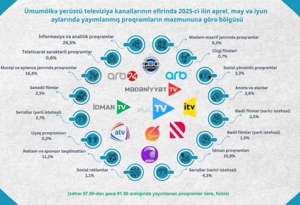 Azərbaycan televiziyalarında daha çox hansı proqramlar yayımlanır?