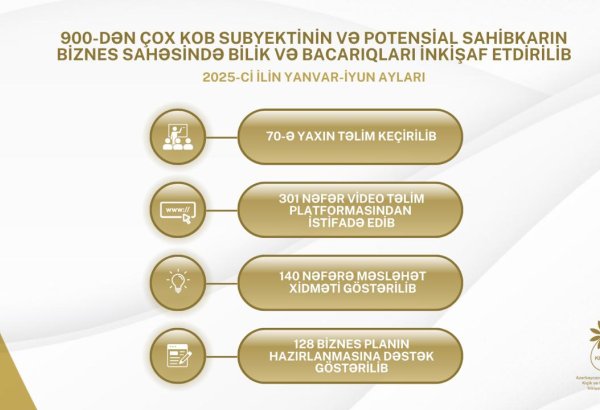 900-dən çox KOB subyekti və potensial sahibkar dövlət dəstəyi ilə biznes üzrə bilik və bacarıqlarını inkişaf etdirib