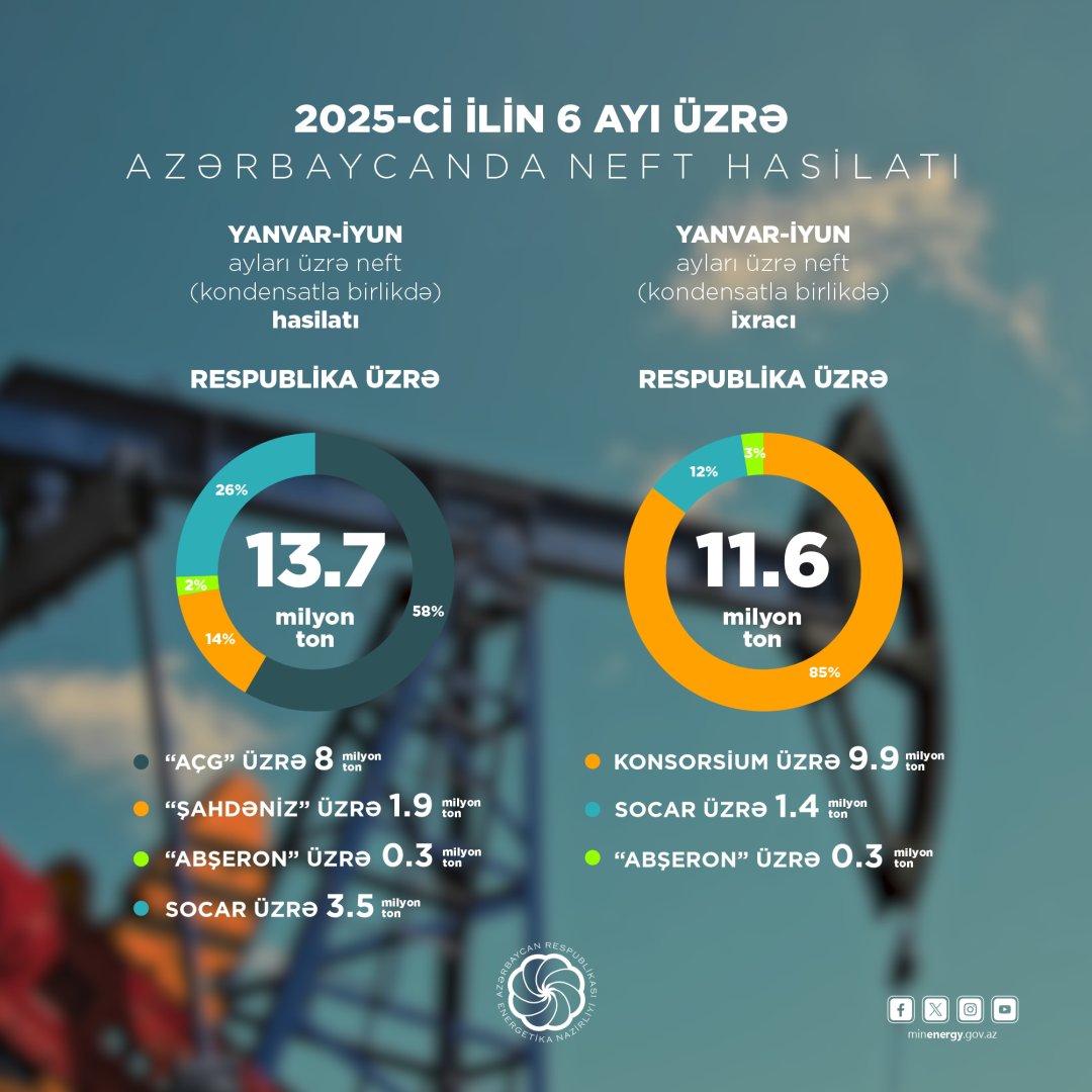 Bu ilin 6 ayında 13,7 milyon ton neft, 25,2 milyard kubmetr təbii qaz hasil edilib (FOTO)
