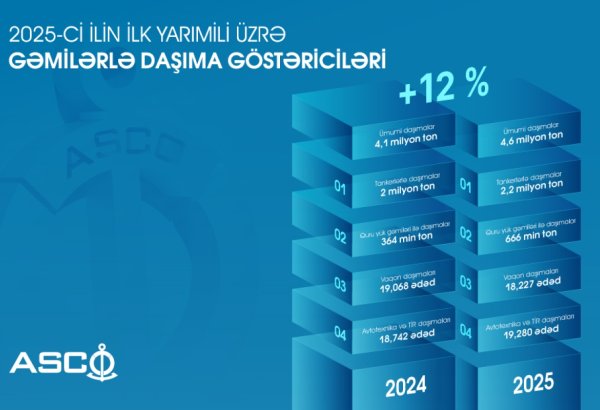 Bu ilin ilk rübündə gəmilərlə daşıma göstəriciləri açıqlanıb