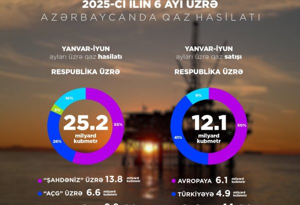 Bu ilin 6 ayında 13,7 milyon ton neft, 25,2 milyard kubmetr təbii qaz hasil edilib (FOTO)