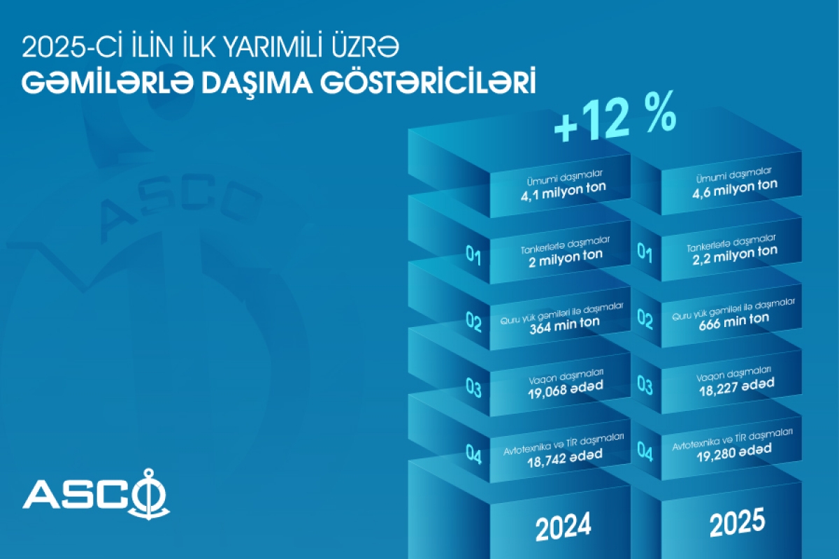 Bu ilin ilk rübündə gəmilərlə daşıma göstəriciləri açıqlanıb