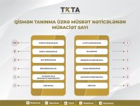 Qismən akademik tanınma ilə bağlı müraciətlərin nəticələri açıqlanıb (FOTO)