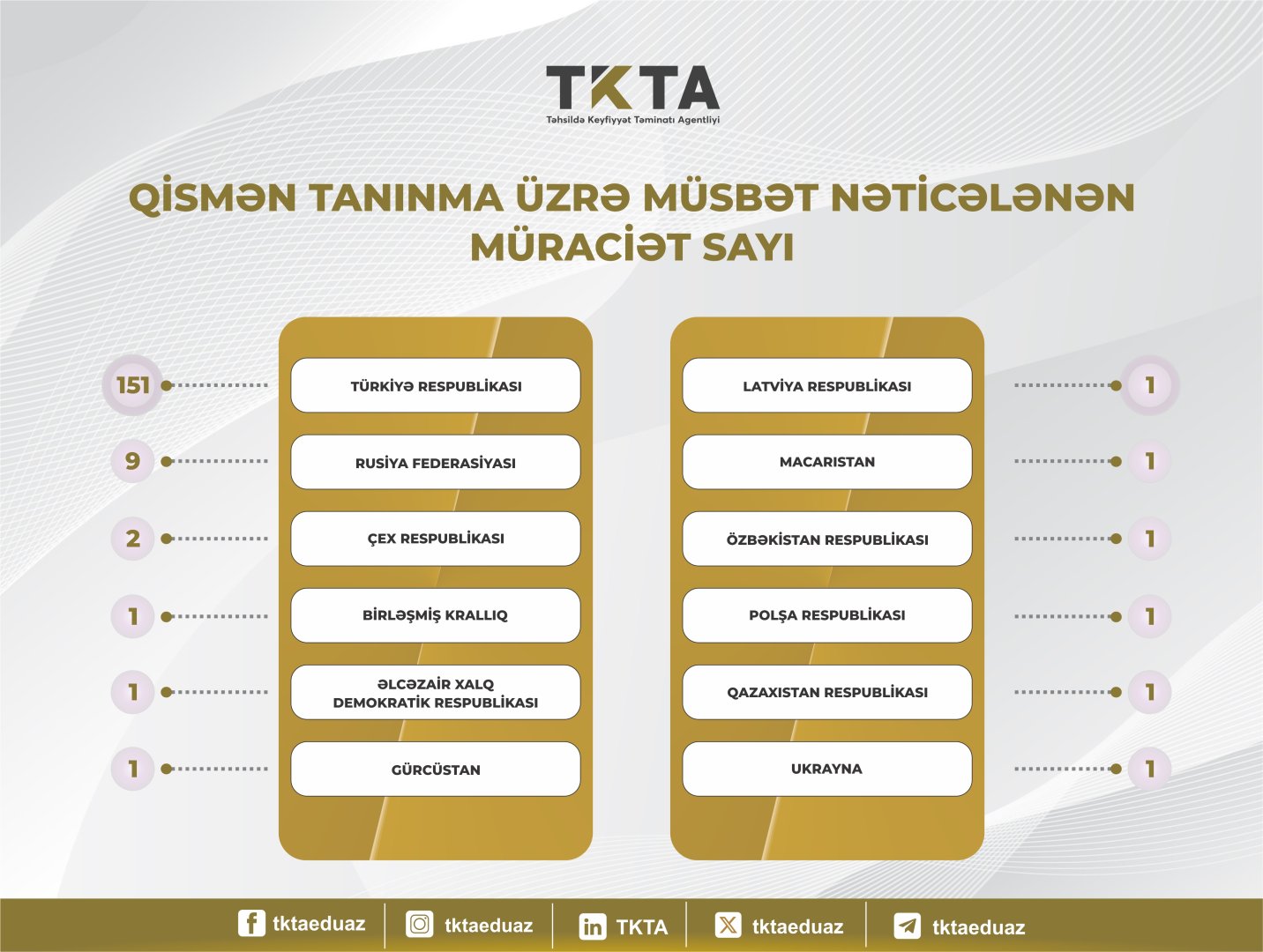 Qismən akademik tanınma ilə bağlı müraciətlərin nəticələri açıqlanıb (FOTO)