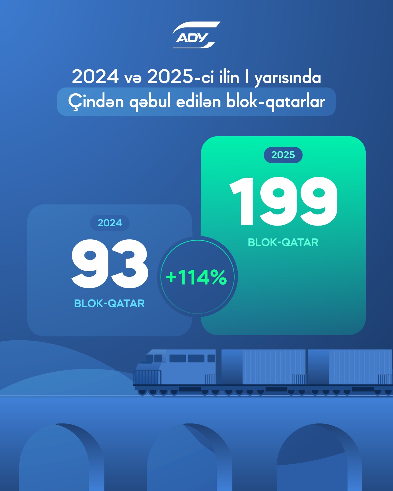 Bu il blok qatarlarla daşınan yük iki dəfədən çox artıb