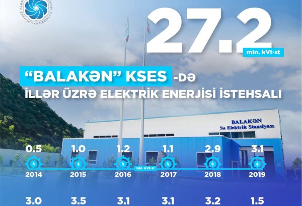 “Balakən” KSES-də indiyədək istehsal edilən elektrik enerjisinin həcmi açıqlanıb