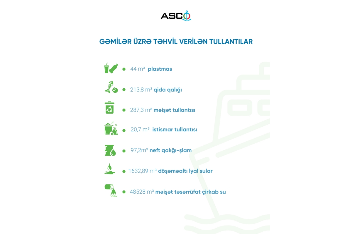 Bu ilin II rübündə gəmilər və sahil obyektləri üzrə təhvil verilmiş tullantıların həcmi açıqlanıb (FOTO)