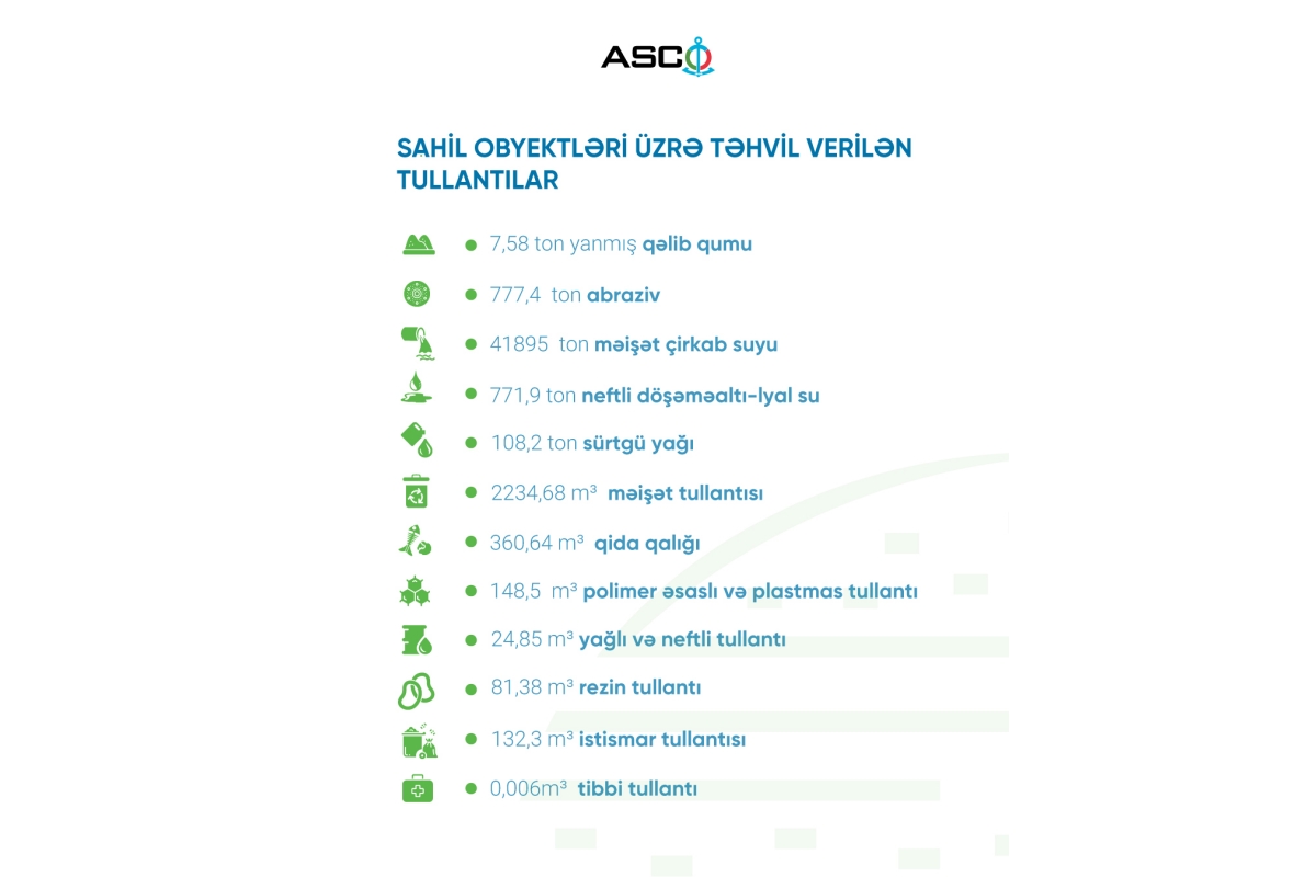 Bu ilin II rübündə gəmilər və sahil obyektləri üzrə təhvil verilmiş tullantıların həcmi açıqlanıb (FOTO)