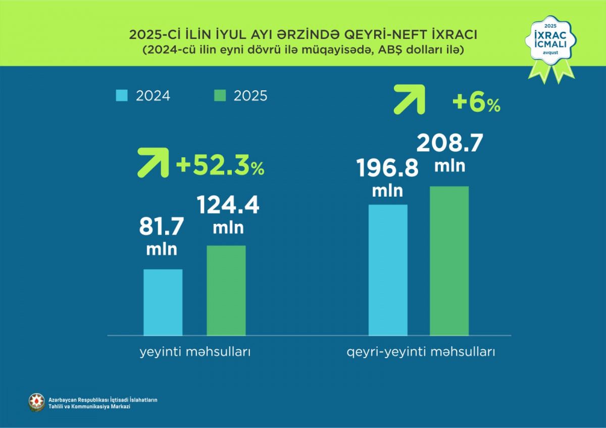 Azərbaycanın qeyri-neft sektoru üzrə ixracı artıb