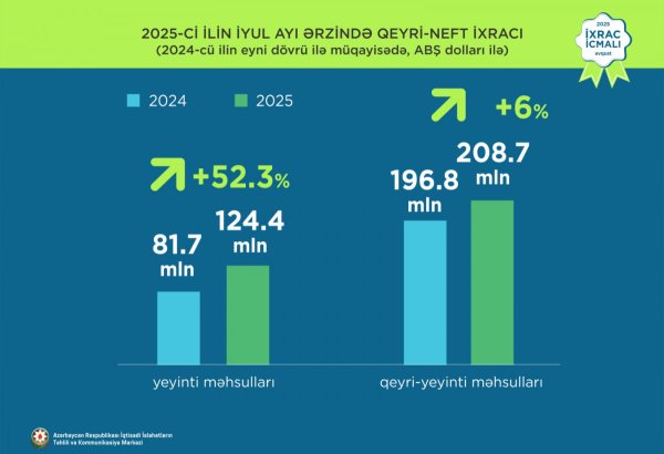 Azərbaycanın qeyri-neft sektoru üzrə ixracı artıb