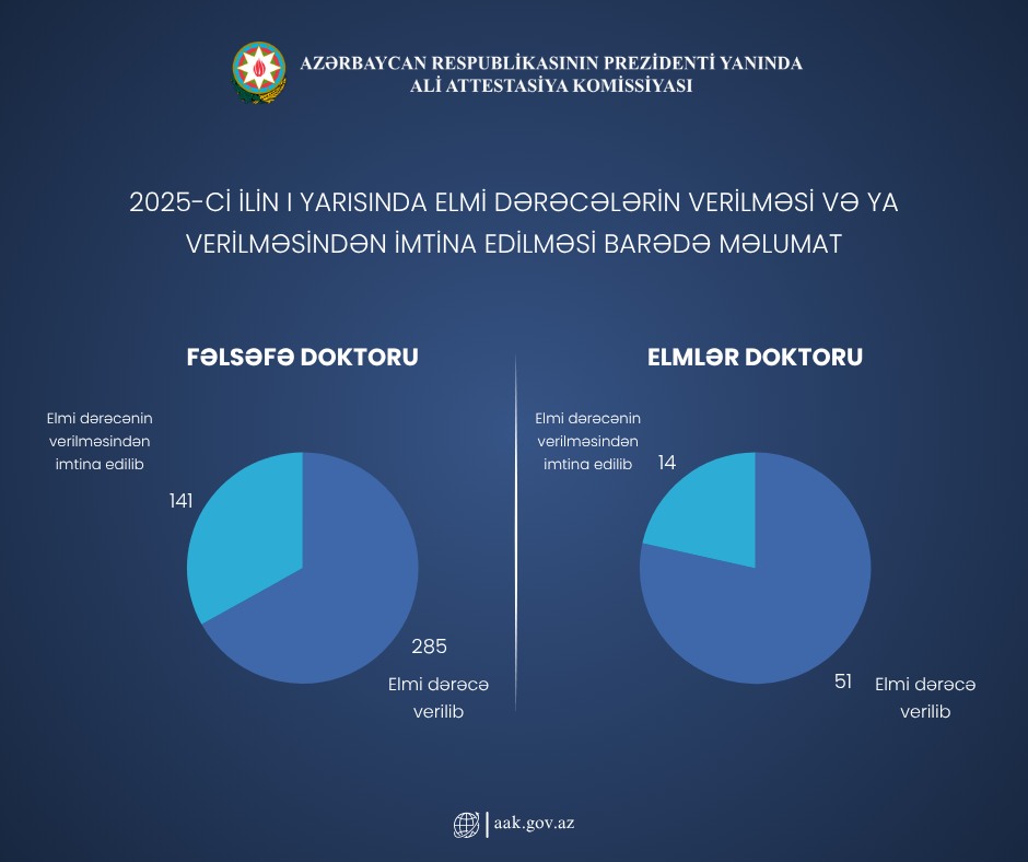 Bu ilin I yarısında fəlsəfə doktoru elmi dərəcəsi verilən şəxslərin sayı məlum olub