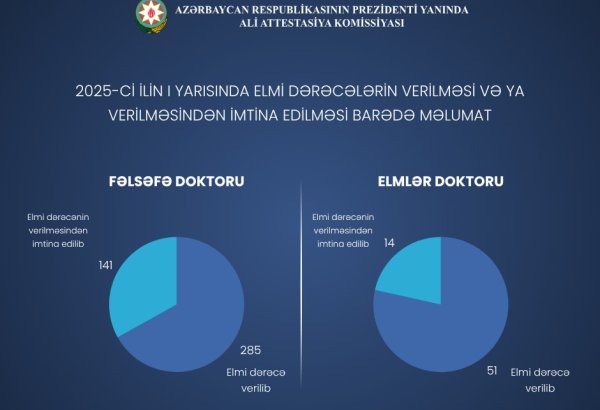 Bu ilin I yarısında fəlsəfə doktoru elmi dərəcəsi verilən şəxslərin sayı məlum olub