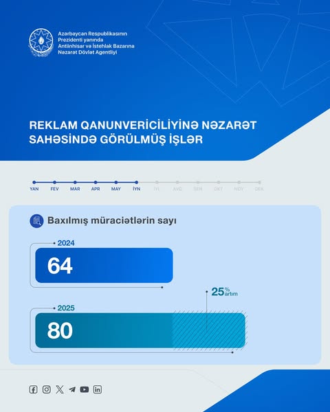Azərbaycanda qanunsuz reklamlar üzrə baxılan müraciətlərin sayı artıb (FOTO)