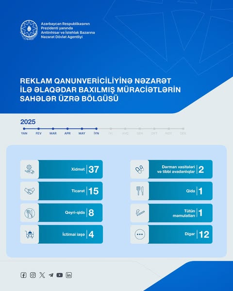 Azərbaycanda qanunsuz reklamlar üzrə baxılan müraciətlərin sayı artıb (FOTO)