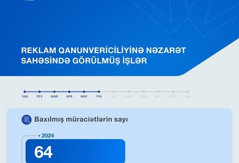 Azərbaycanda qanunsuz reklamlar üzrə baxılan müraciətlərin sayı artıb (FOTO)